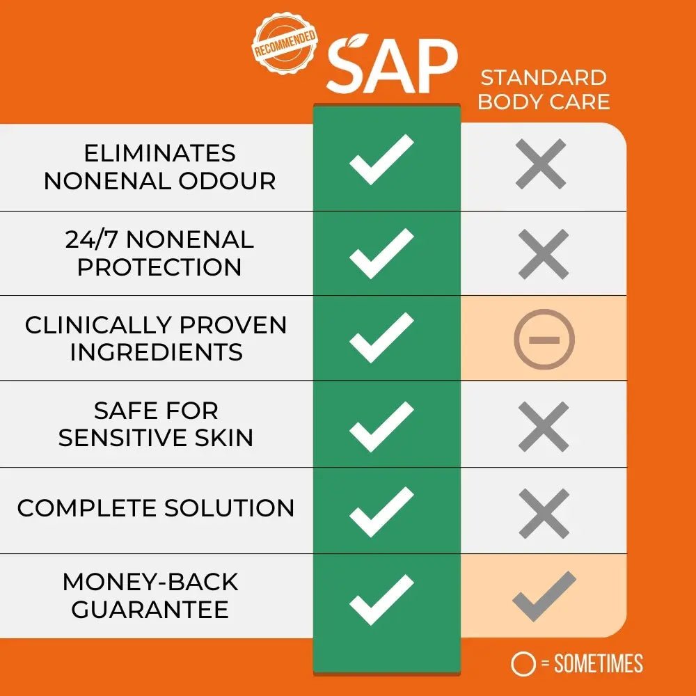 Nonenal Deodorizing Aftercare Bundle